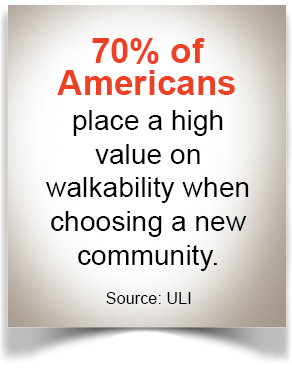 70% of Americans place a high value on walkability when choosing a new community.