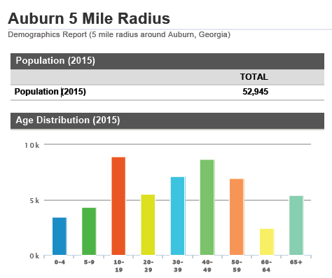 Auburn 5 Mile Radius
