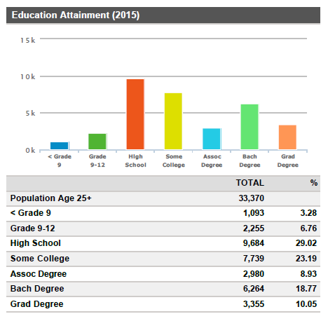Education Attainment