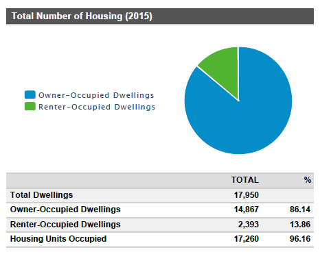 Total Number of Housing